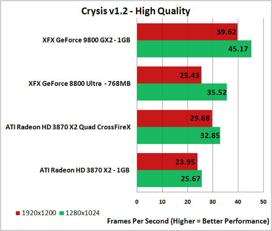 Crysis Benchmark Results