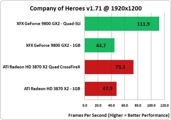 Company of Heroes Benchmark Results