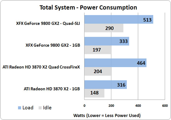 Power Consumption Results