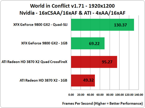 World in Conflict Benchmark Results