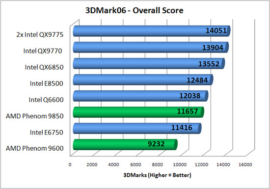 Futuremark CPU Benchmark Results