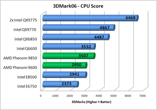 Futuremark CPU Benchmark Results