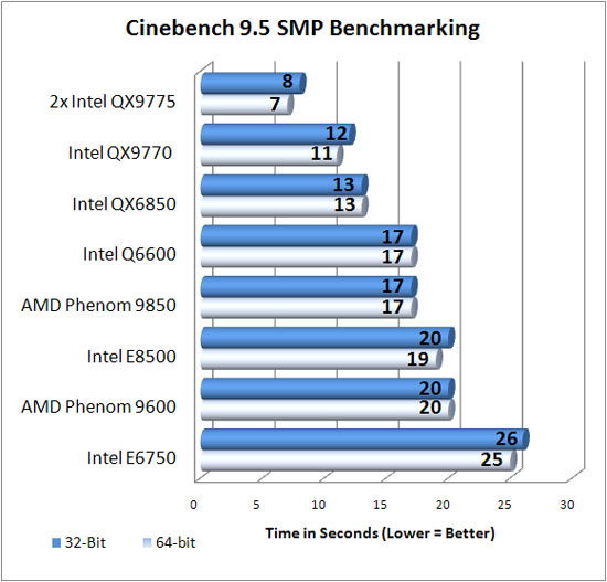 Cinebench 9.5 Benchmark Results