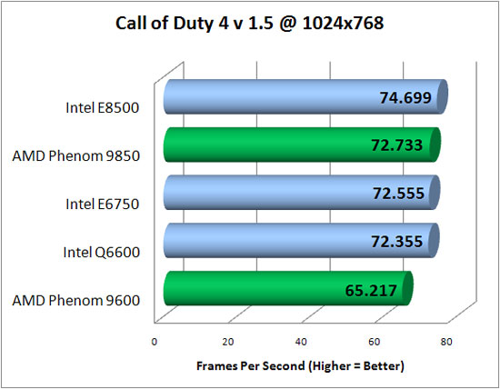 Call of Duty 4 v1.5 Benchmark Results
