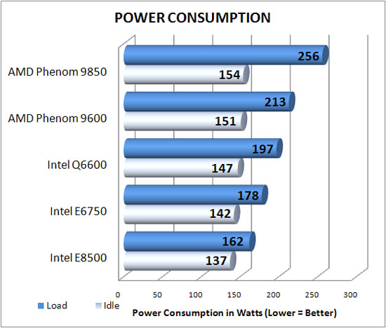 Power Consumption Results