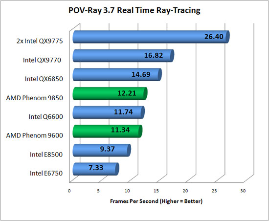 POV Ray RTR Benchmark Chart