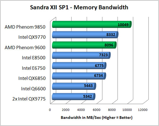 Sandra XII SP1 Benchmark Scores