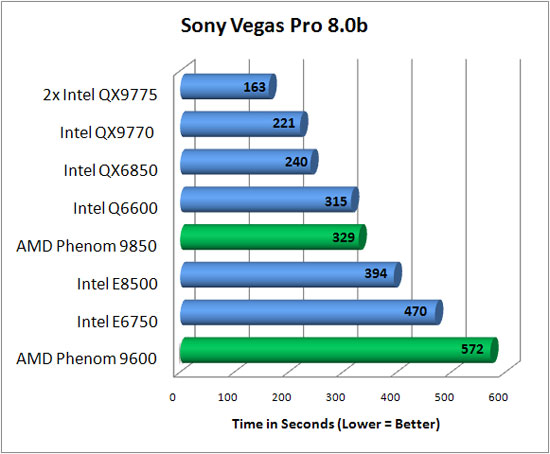 Sony Vegas Benchmark Results