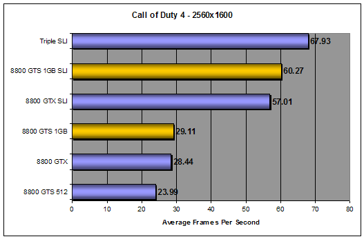 Call of Duty 4 v1.2 Benchmark Results