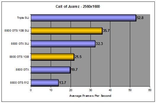 Call of Juarez Benchmarking