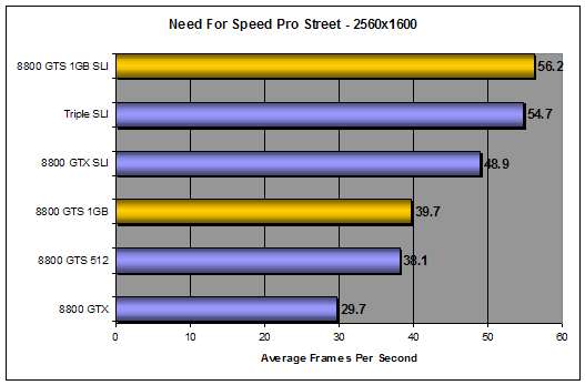 Need For Speed Pro Street Benchmark Results