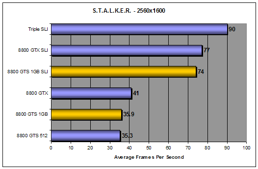 S.T.A.L.K.E.R. Benchmark Performance