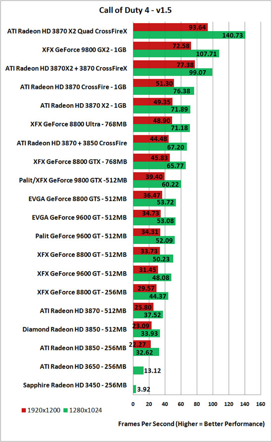 Call of Duty 4 v1.2 Benchmark Results