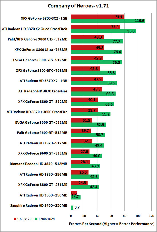 Company of Heroes Benchmark Results