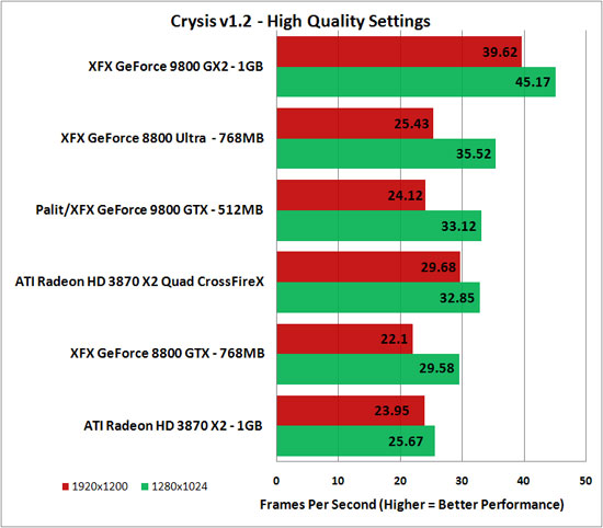 Crysis Benchmark Results