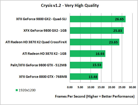 Crysis Benchmark Results