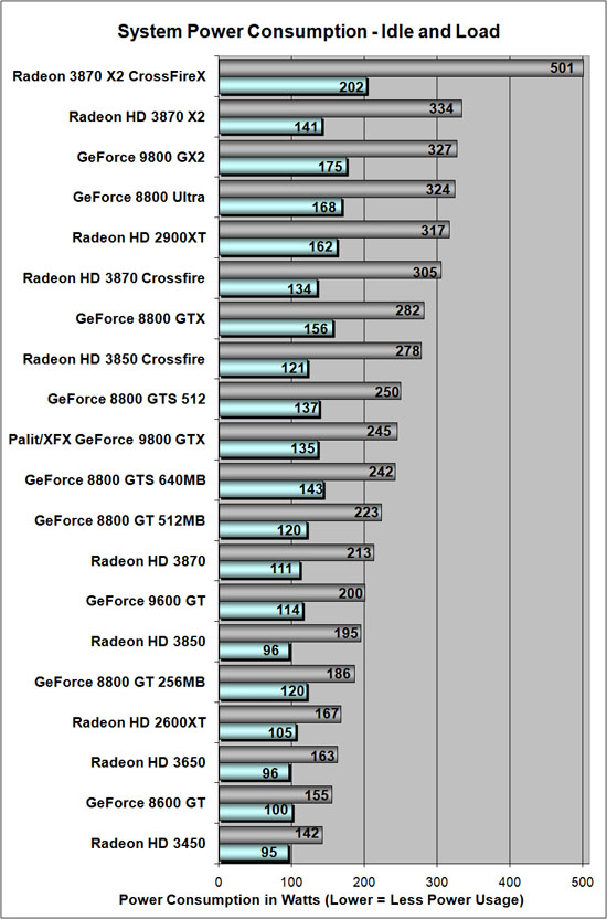 Total System Power Consumption Results