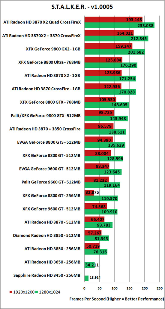 S.T.A.L.K.E.R. Benchmark Performance