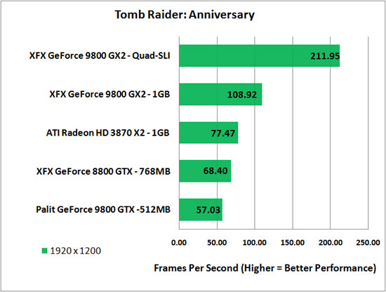 Tomb Raider: Anniversary Benchmark Results