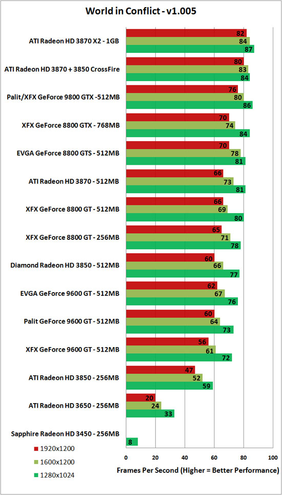 World in Conflict Benchmark Results