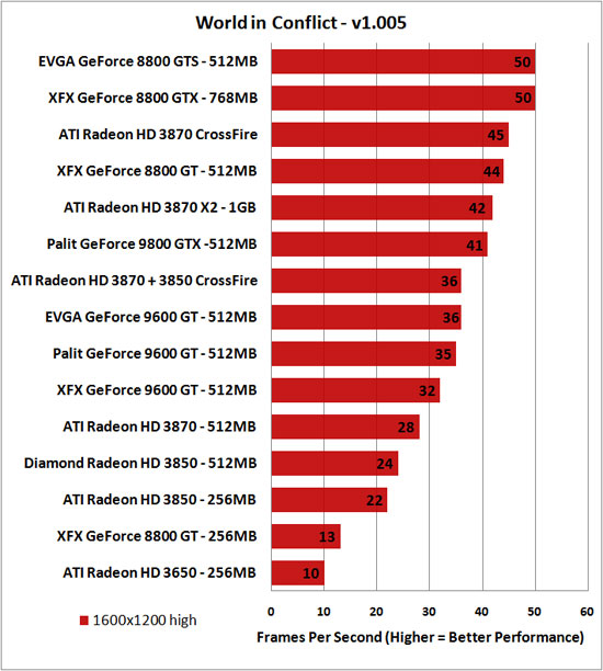 World in Conflict Benchmark Results