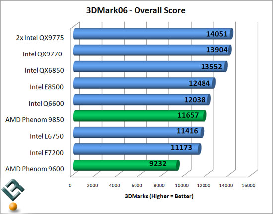 Futuremark CPU Benchmark Results