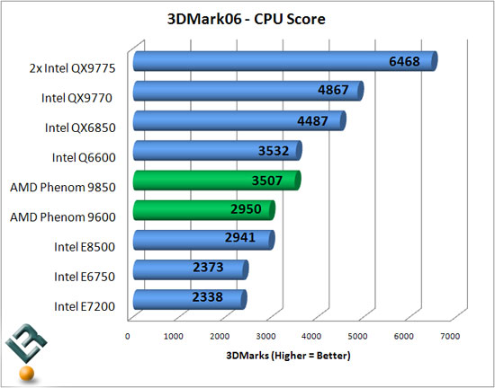 Futuremark CPU Benchmark Results