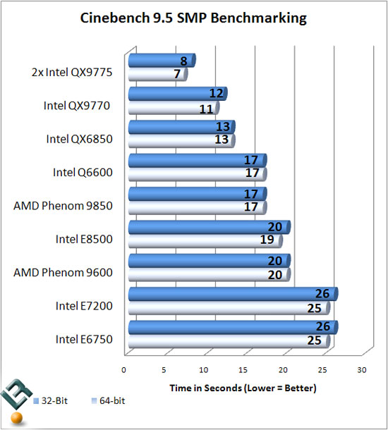 Cinebench 9.5 Benchmark Results