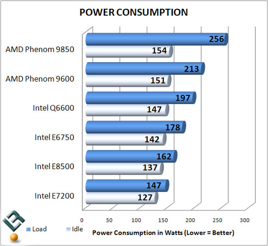 Power Consumption Results