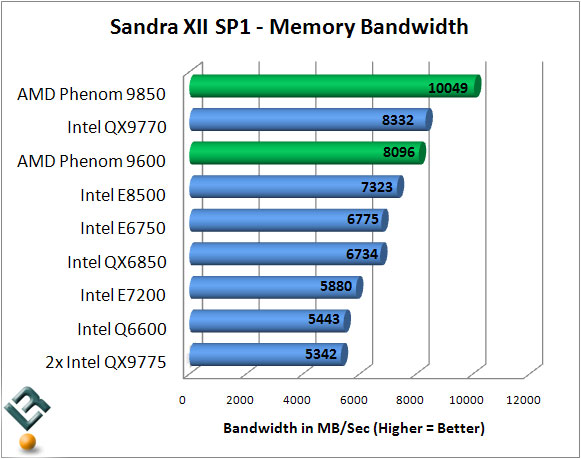 Sandra XII SP1 Benchmark Scores