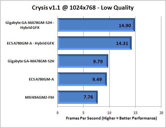 Crysis Benchmark Results