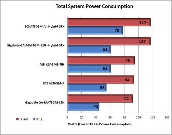 Power Consumption Results