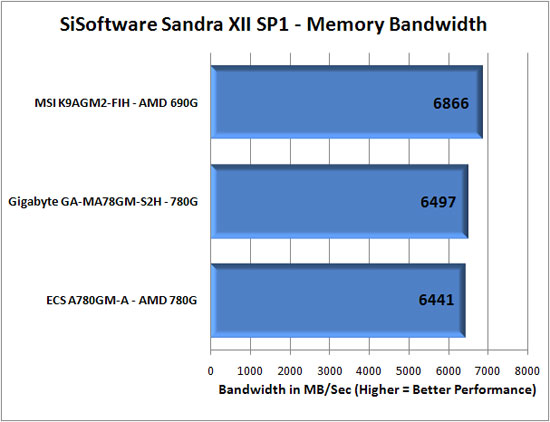 Sandra XII SP1 Benchmark Scores