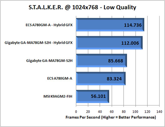 S.T.A.L.K.E.R. Benchmark Performance