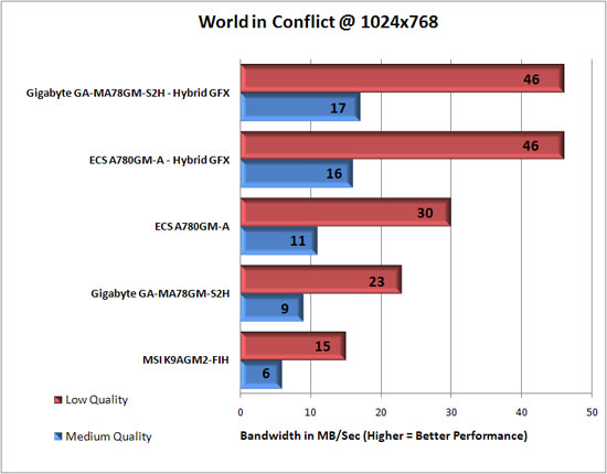 World in Conflict Benchmark Results