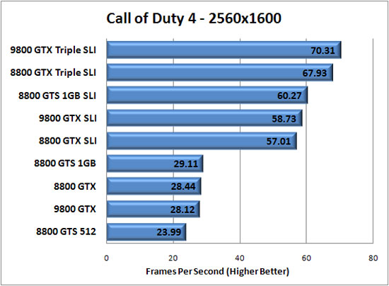 Call of Duty 4 v1.51 Benchmark Results