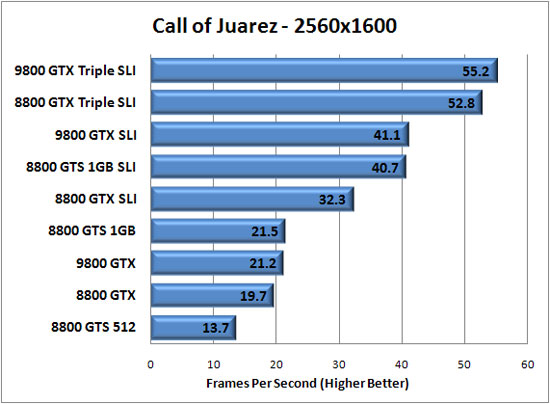 Call of Juarez Benchmarking