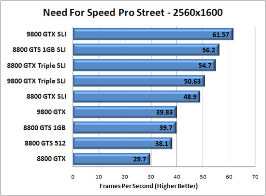 Need For Speed Pro Street Benchmark Results