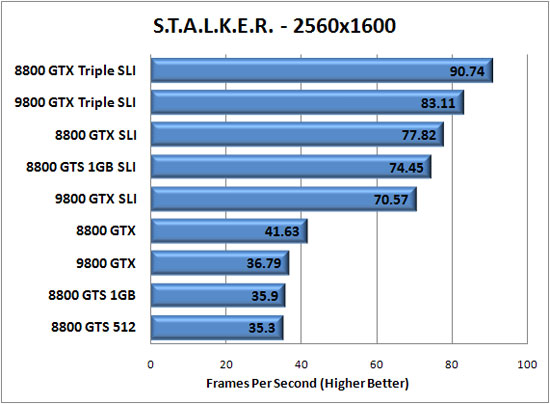 S.T.A.L.K.E.R. Benchmark Performance