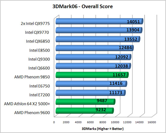 Futuremark CPU Benchmark Results