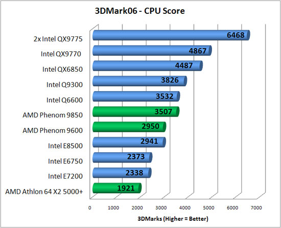 Futuremark CPU Benchmark Results