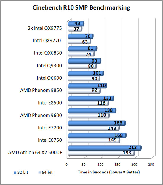 Cinebench R10 Results