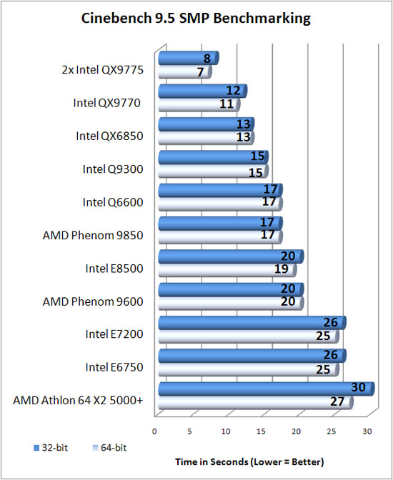 Cinebench 9.5 Benchmark Results