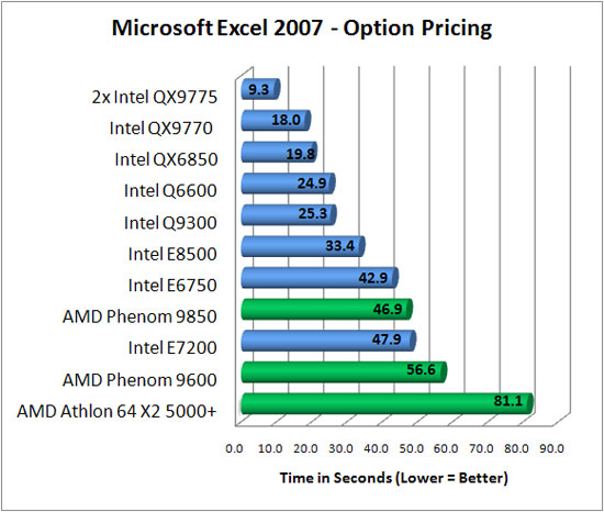 Microsoft Excel 2007 Benchmark Results