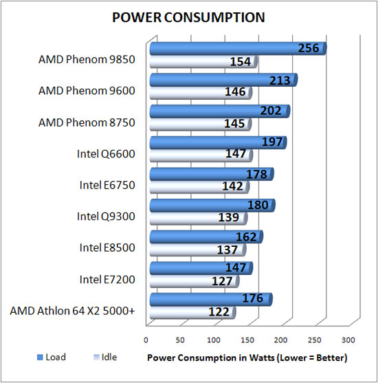 Power Consumption Results