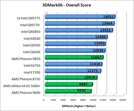 Futuremark CPU Benchmark Results