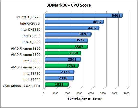 Futuremark CPU Benchmark Results