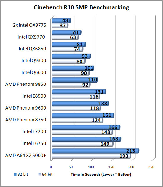 Cinebench R10 Results