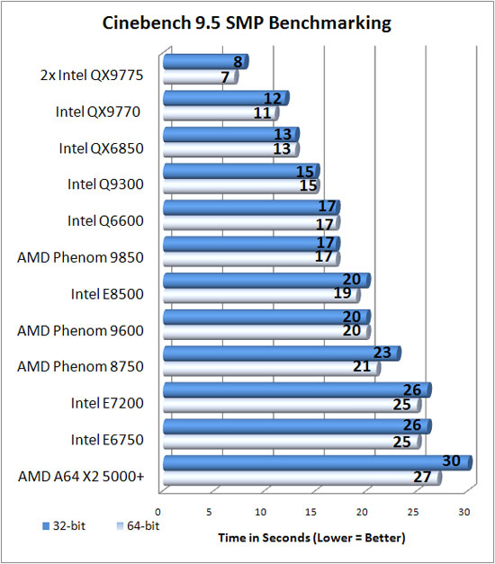 Cinebench 9.5 Benchmark Results