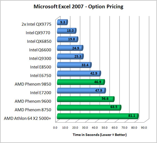 Microsoft Excel 2007 Benchmark Results